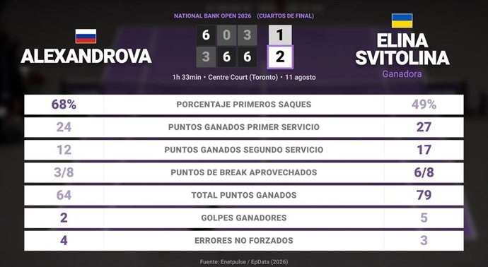 Ekaterina Alexandrova 1 - 2 Elina Svitolina: resumen y estadísticas del partido de National Bank Open (WTA)