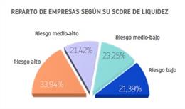 Reparto de empresas según su 'score' de liquidez.