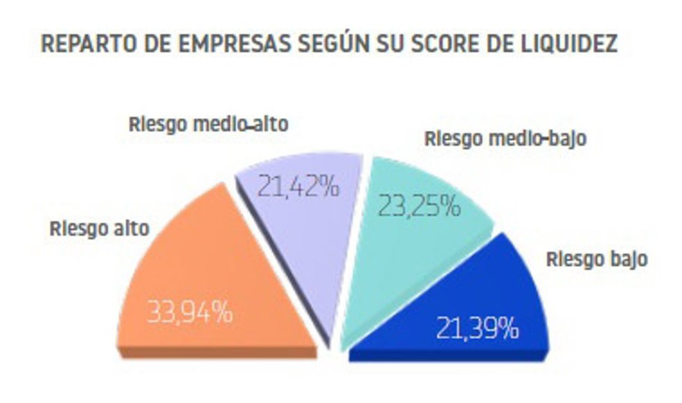 Reparto de empresas según su 'score' de liquidez.