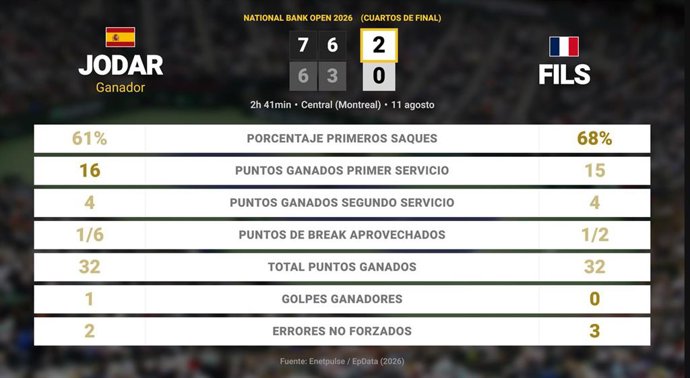 Rafael Jodar 2 - 0 Arthur Fils: resumen y estadísticas del partido de National Bank Open (ATP)