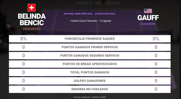 Belinda Bencic 0 - 0 Coco Gauff: resumen y estadísticas del partido de National Bank Open (WTA)