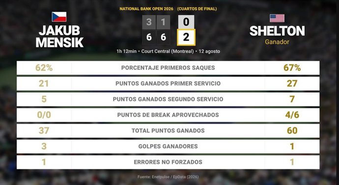 Jakub Mensik 0 - 2 Ben Shelton: resumen y estadísticas del partido de National Bank Open (ATP)