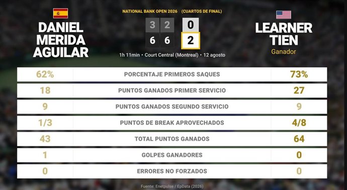 Daniel Merida Aguilar 0 - 2 Learner Tien: resumen y estadísticas del partido de National Bank Open (ATP)
