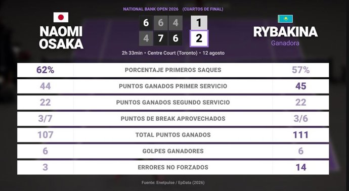 Naomi Osaka 0 - 0 Elena Rybakina: resumen y estadísticas del partido de National Bank Open (WTA)