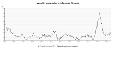 Macroeconomía