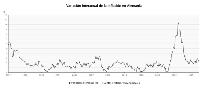 La inflación de Alemania