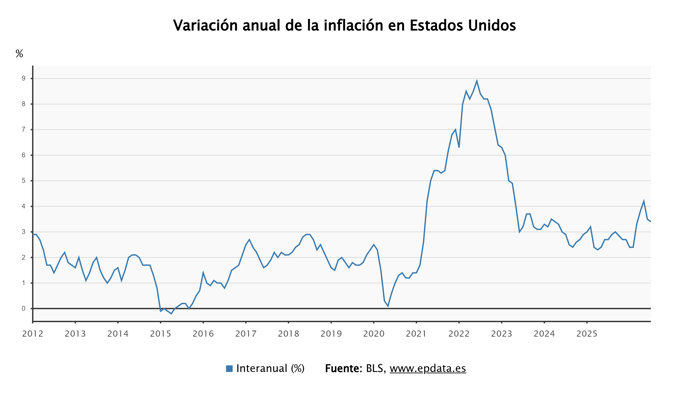 La inflación de Estados Unidos