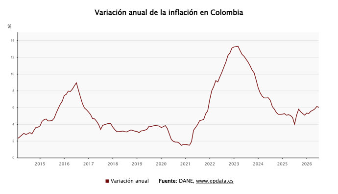 La inflación de Colombia