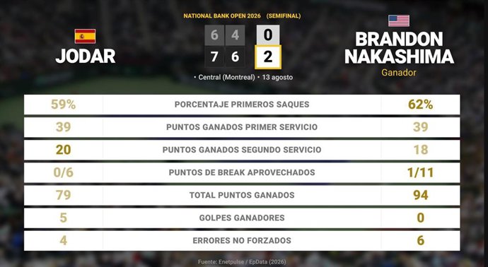Rafael Jodar 0 - 2 Brandon Nakashima: resumen y estadísticas del partido de National Bank Open (ATP)