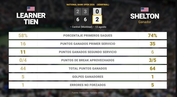 Learner Tien 0 - 2 Ben Shelton: resumen y estadísticas del partido de National Bank Open (ATP)