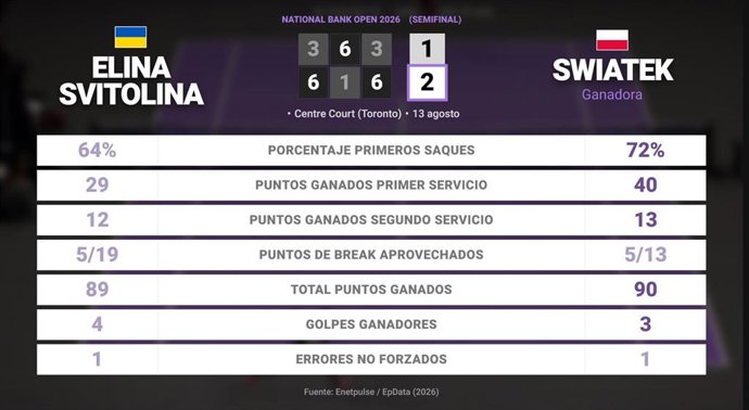 Elina Svitolina 1 - 2 Iga Swiatek: resumen y estadísticas del partido de National Bank Open (WTA)