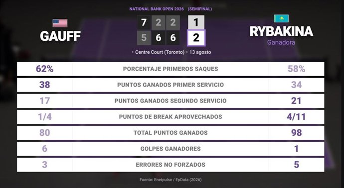 Coco Gauff 1 - 2 Elena Rybakina: resumen y estadísticas del partido de National Bank Open (WTA)