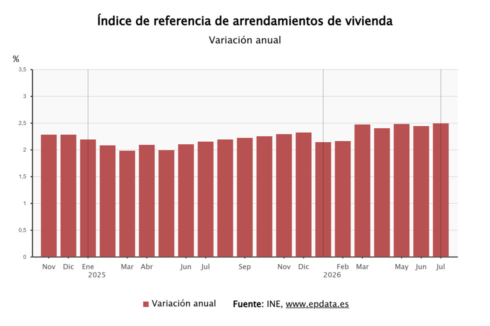 El índice de referencia del INE para la actualización del alquiler 