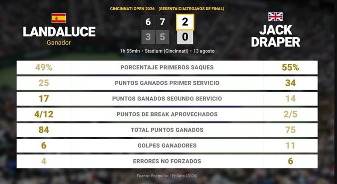 Martin Landaluce 2 - 0 Jack Draper: resumen y estadísticas del partido de Cincinnati Open (ATP)