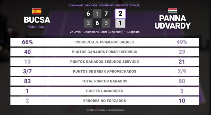 Cristina Bucsa 2 - 1 Panna Udvardy: resumen y estadísticas del partido de Cincinnati Open (WTA)