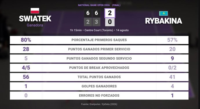 Iga Swiatek 2 - 0 Elena Rybakina: resumen y estadísticas del partido de National Bank Open (WTA)