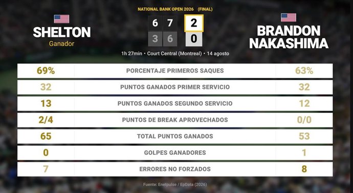 Ben Shelton 2 - 0 Brandon Nakashima: resumen y estadísticas del partido de National Bank Open (ATP)