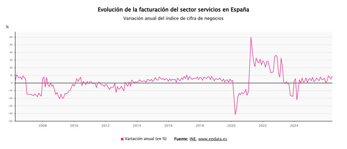 Las ventas del Sector Servicios