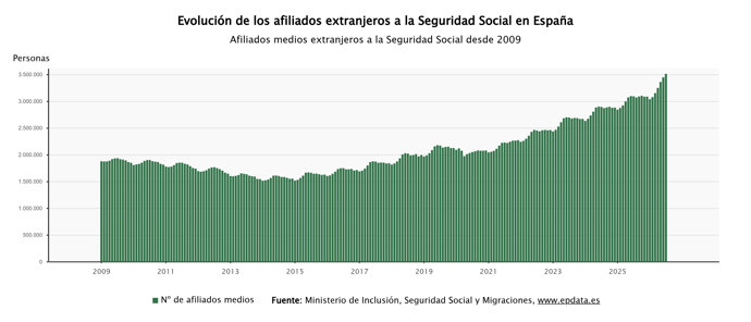 Afiliados extranjeros a la Seguridad Social