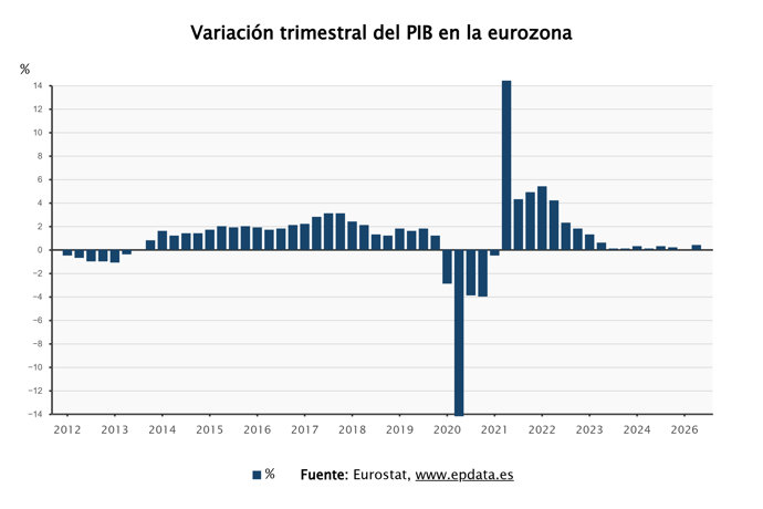 El PIB de la eurozona