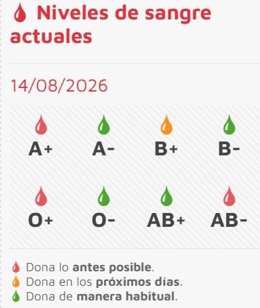 Niveles de sangre actuales, a fecha de 14 de agosto de 2026