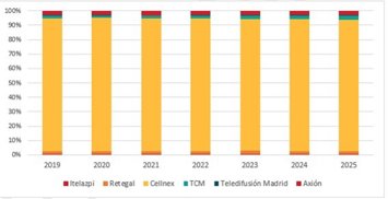 Evolución de las cuotas de mercado en función de los ingresos (mercado mayorista del servicio portador de difusión de la señal de televisión por ondas terrestres).