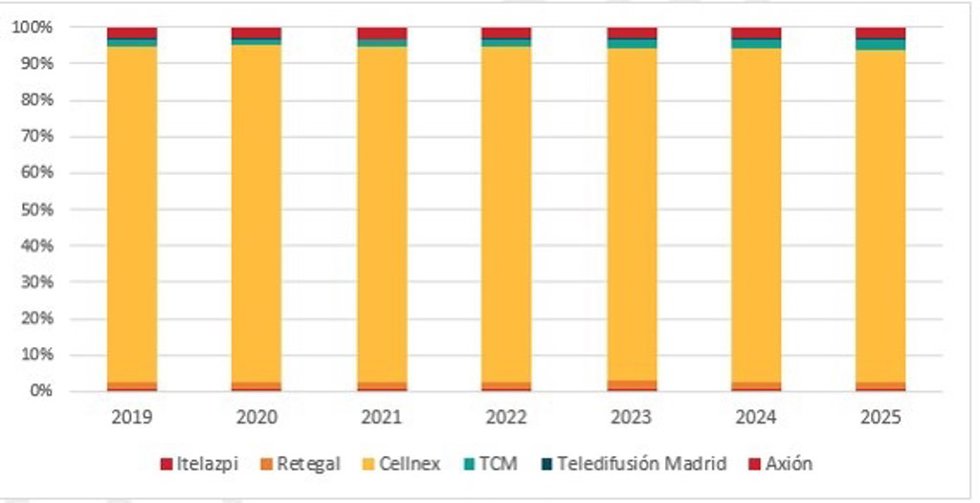 Evolución de las cuotas de mercado en función de los ingresos (mercado mayorista del servicio portador de difusión de la señal de televisión por ondas terrestres).