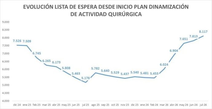 Evolución de la lista de espera quirúrgica en Aragón.
