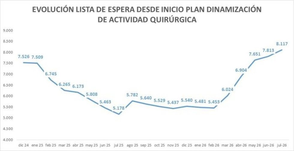 Evolución de la lista de espera quirúrgica en Aragón.