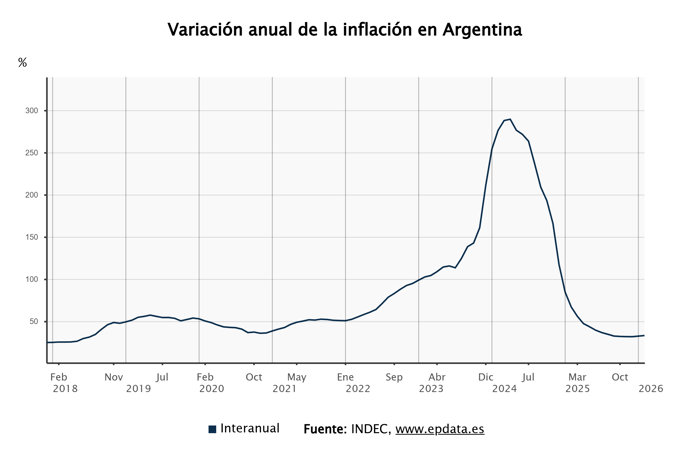 Inflación en Argentina