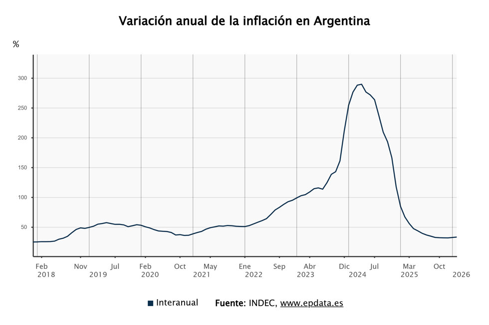 Inflación en Argentina