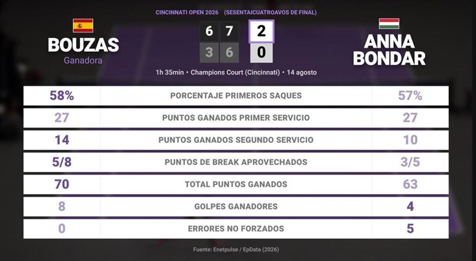 Jessica Bouzas Maneiro 2 - 0 Anna Bondar: resumen y estadísticas del partido de Cincinnati Open (WTA)