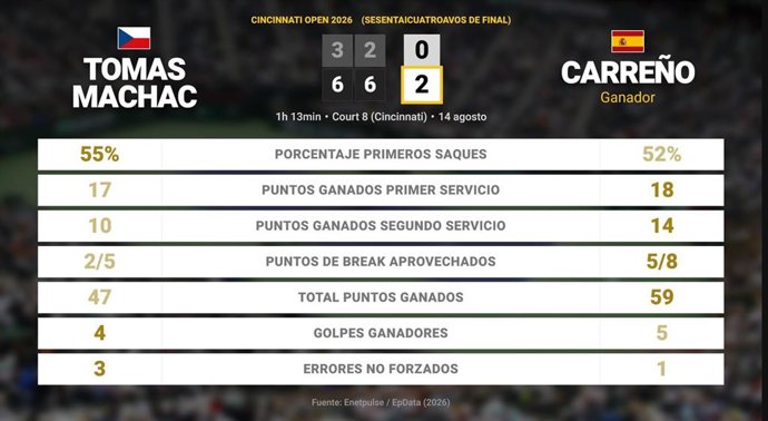 Tomas Machac 0 - 2 Pablo Carreno Busta: resumen y estadísticas del partido de Cincinnati Open (ATP)