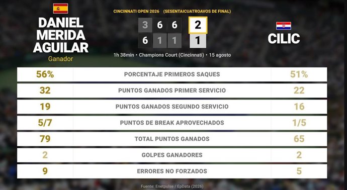 Daniel Merida Aguilar 2 - 1 Marin Cilic: resumen y estadísticas del partido de Cincinnati Open (ATP)