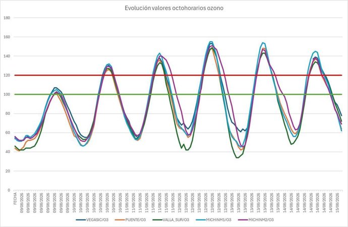 Evolución de los valores octohorarios de ozono en Valladolid desde el 9 de agosto de 2026