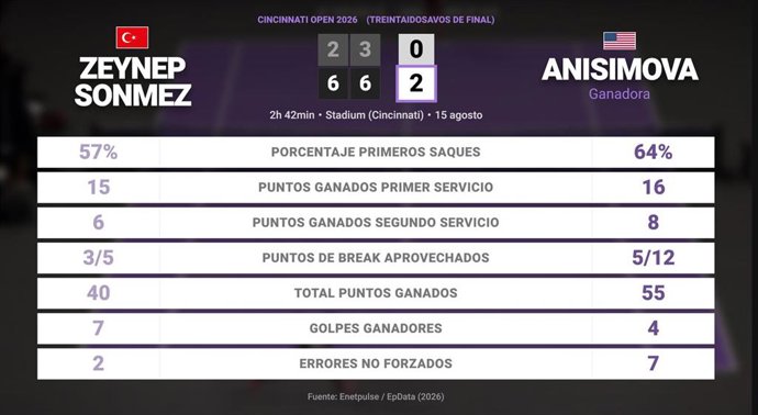 Zeynep Sonmez 0 - 2 Amanda Anisimova: resumen y estadísticas del partido de Cincinnati Open (WTA)