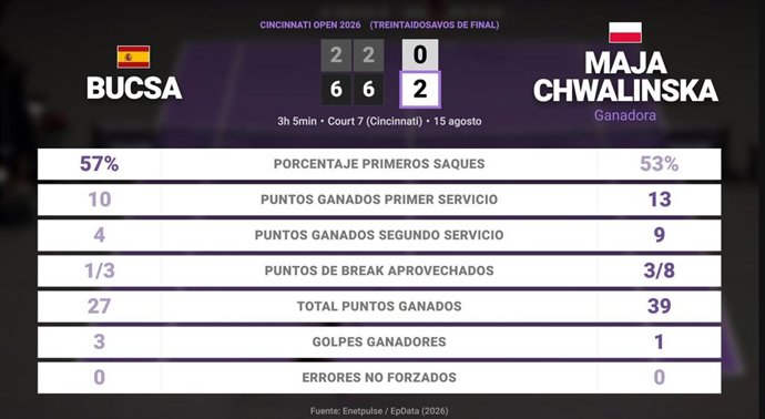 Cristina Bucsa 0 - 2 Maja Chwalinska: resumen y estadísticas del partido de Cincinnati Open (WTA)