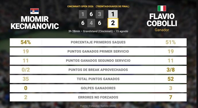 Miomir Kecmanovic 1 - 2 Flavio Cobolli: resumen y estadísticas del partido de Cincinnati Open (ATP)
