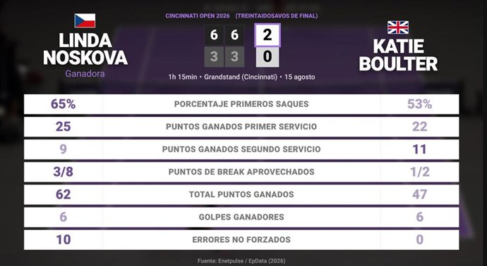 Linda Noskova 2 - 0 Katie Boulter: resumen y estadísticas del partido de Cincinnati Open (WTA)