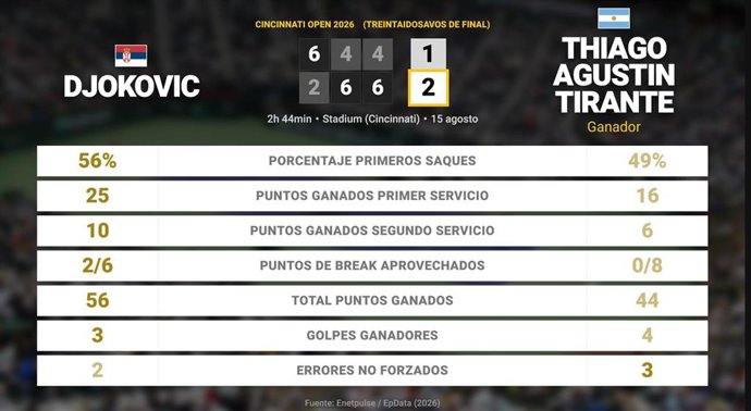 Novak Djokovic 1 - 2 Thiago Agustin Tirante: resumen y estadísticas del partido de Cincinnati Open (ATP)