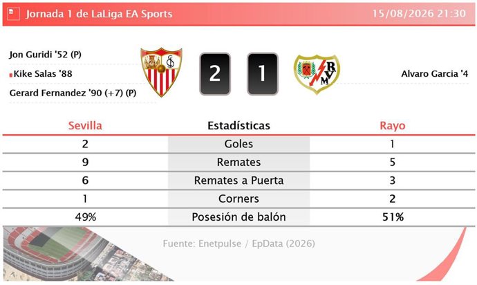 Resultados de la jornada 1 de LaLiga EA Sports