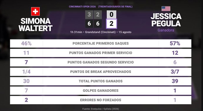 Simona Waltert 0 - 2 Jessica Pegula: resumen y estadísticas del partido de Cincinnati Open (WTA)