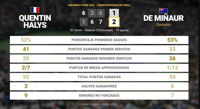 Quentin Halys 0 - 0 Alex de Minaur: resumen y estadísticas del partido de Cincinnati Open (ATP)