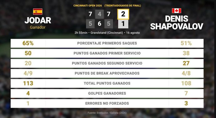 Rafael Jodar 2 - 1 Denis Shapovalov: resumen y estadísticas del partido de Cincinnati Open (ATP)