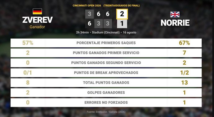 Alexander Zverev 2 - 1 Cameron Norrie: resumen y estadísticas del partido de Cincinnati Open (ATP)