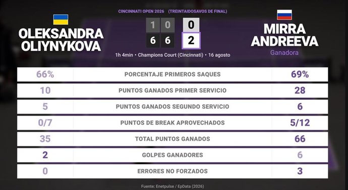 Oleksandra Oliynykova 0 - 2 Mirra Andreeva: resumen y estadísticas del partido de Cincinnati Open (WTA)