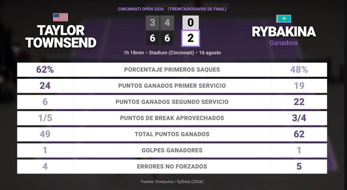 Taylor Townsend 0 - 2 Elena Rybakina: resumen y estadísticas del partido de Cincinnati Open (WTA)