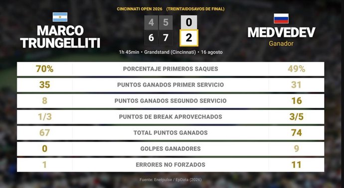 Marco Trungelliti 0 - 2 Daniil Medvedev: resumen y estadísticas del partido de Cincinnati Open (ATP)