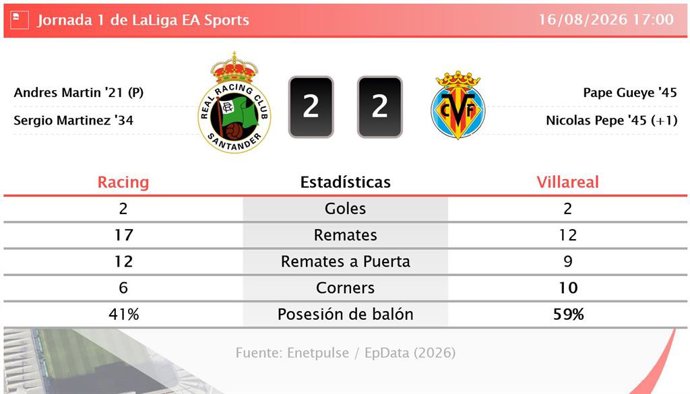 Resultados de la jornada 1 de LaLiga EA Sports