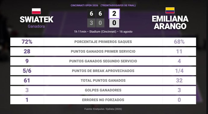 Iga Swiatek 2 - 0 Emiliana Arango: resumen y estadísticas del partido de Cincinnati Open (WTA)